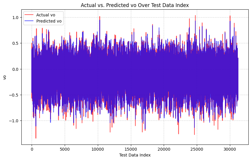 Eastward Current Validation Chart